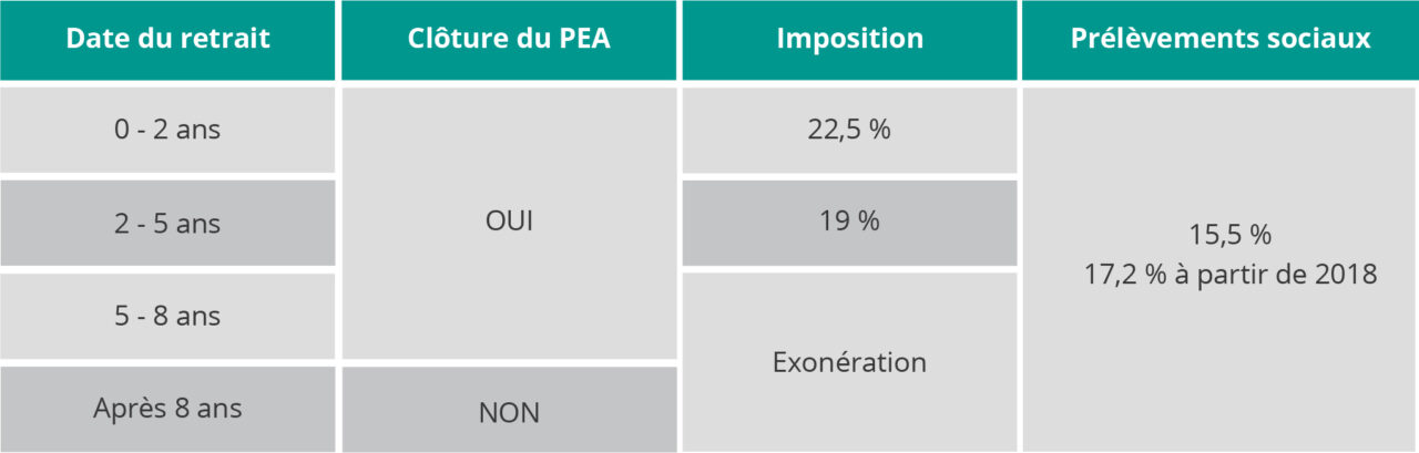 fiscalité-PEA