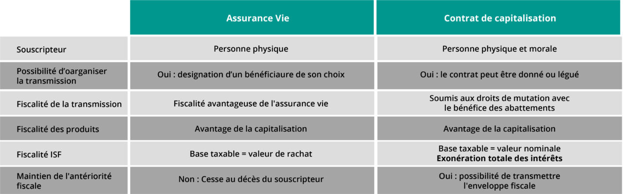 Difference entre contrat de capitalisation et assurance vie