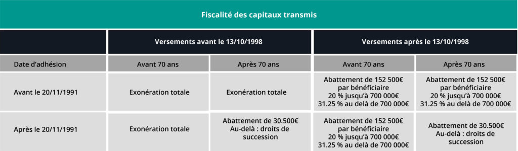 Assurance Vie Bnp En Cas De Décès