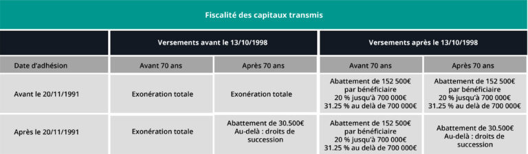 Assurance Vie Bnp En Cas De Décès