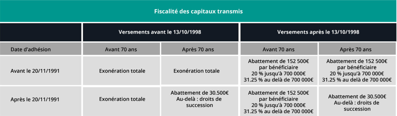 Fiscalité assurance vie décès