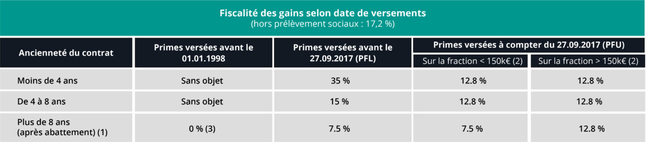 Fiscalité assurance vie