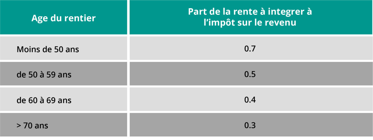 fiscalité contrat de capitalisation