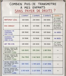 Tableau des montants transmissibles sans droits selon le nombre d'enfants.